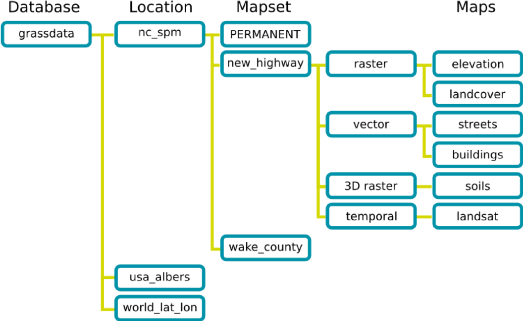 GRASS Location Structure